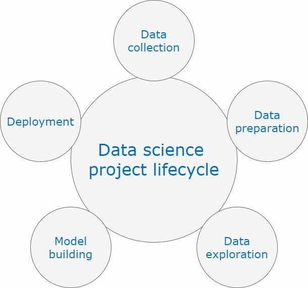 data science project lifecycle